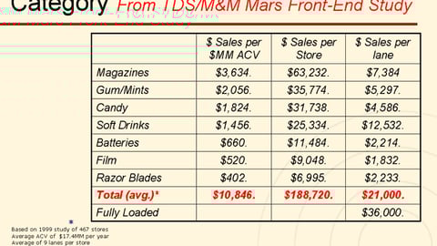 09. Checkout Sales, by Category