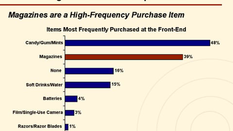 11. Checkout Category Purchase Frequency