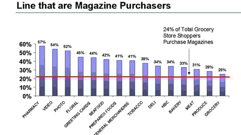 13. Frequency of Departmental Shopping by Magazine Buyers