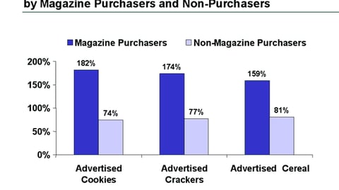 14. Category Development Index for Advertised Products