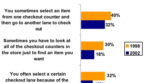 05. Consumer Shopping Behaviors at Checkout, 1998 - 2002