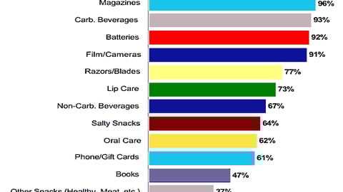 01. Top Product Categories Stocked at Checkout