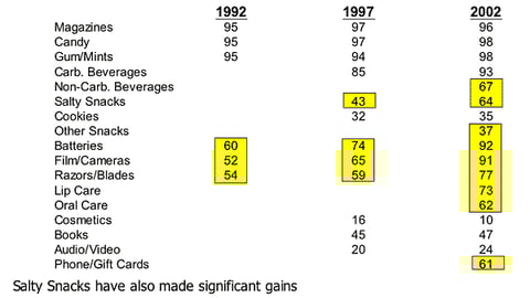 03. Proportion of Shopping Lanes with Soft Drinks, 1997 - 2002