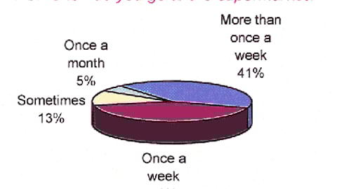 1. How often do you go to the supermarket?