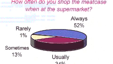 2. How often do you shop the meatcase when at the supermarket?