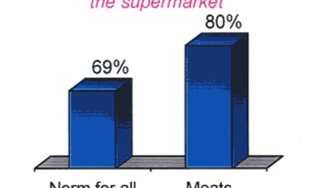 3. Decides to buy before coming to the supermarket: Meat vs. all food products