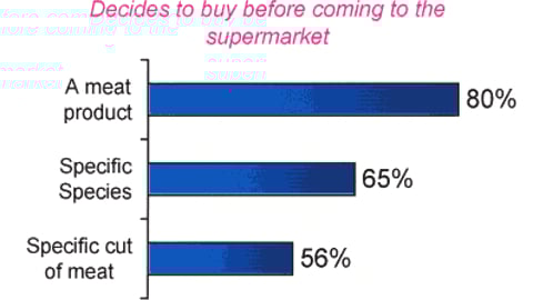 4. Decides to buy before coming to the supermarket: Types of meat