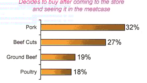 5. Decides to buy after coming to the store and seeing in the meatcase: Types of meat