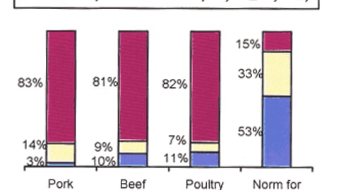 7. How product is examined: Meat vs. other food products