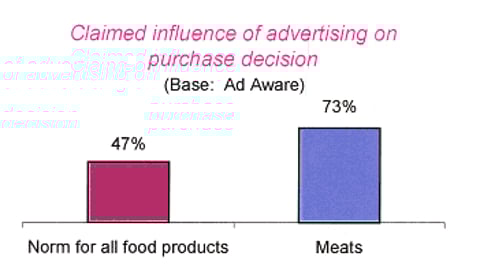 8. Claimed influence of advertising on purchase decision: Meats vs. all food products