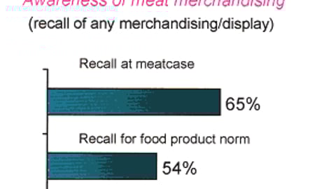 9. Consumer awareness of meat merchandising