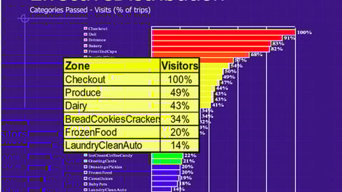 Percentage of Shoppers Who Pass Specific Supermarket Departments