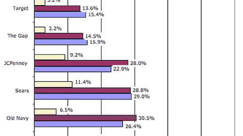 2. In what store do you plan to buy the most back-to-school clothing?