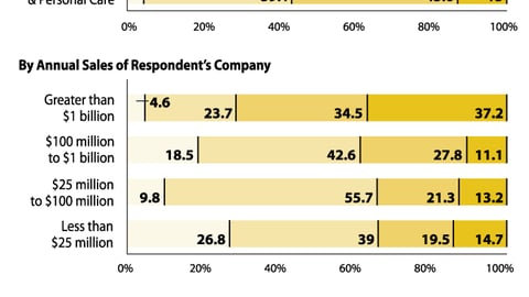 How Often Do You Leverage Shopper Insights Research?