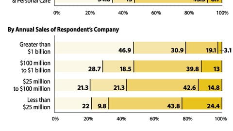 How Often Do You Bring Shopper Insights to Retailers?