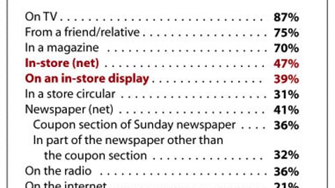 How Shoppers Learn About New Products