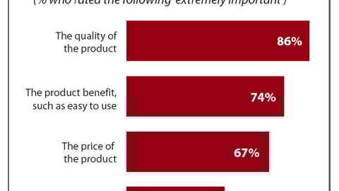 Most Important Factors When Deciding to Try New Products
