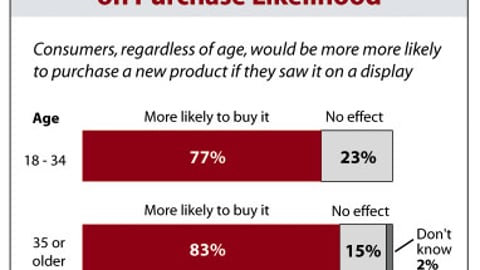 Influence of Display on Purchase Likelihood