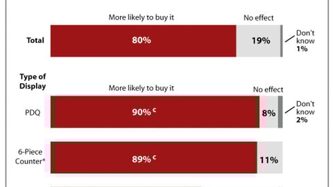 Influence of Display on Purchase Likelihood, By Display Type