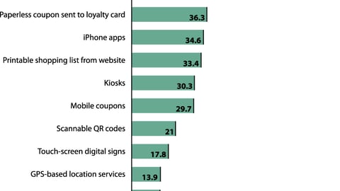 Which "Digital Shopper-Marketing" Tactics Are Your Company Using Already?