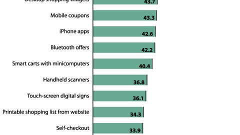 Which "Digital Shopper-Marketing" Tactics Are Planned For Use in the Near Future?