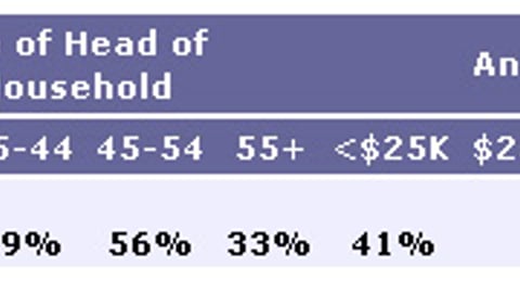 Chart 1: "I am so busy and in such a hurry all day that by dinner I'm too worn out to fix a meal that requires much in the way o