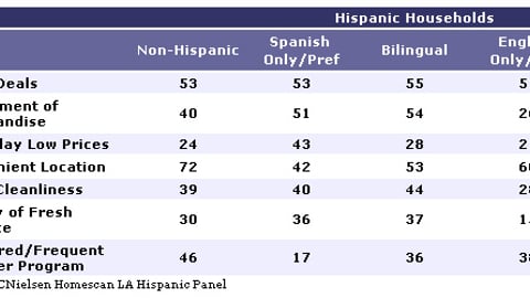 Reasons Hispanics Shop a Particular Supermarket