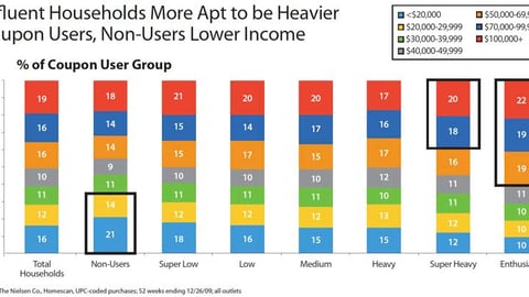 Coupon Use by Income
