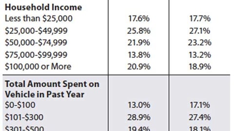 Automotive Aftermarket Demographics
