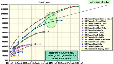 Chart 1: Determining Incremental Performance and Productivity Across Categories