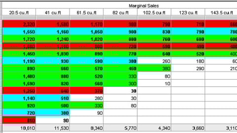 Chart 3: Identifying Optimal Changes