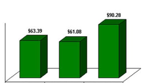 Chart 1: Total Market Basket Price Comparison, Limited Assortment vs. Supermarket