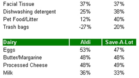 Chart 4: Greatest Item Price Differences, Limited-Assortment vs. Supermarkets