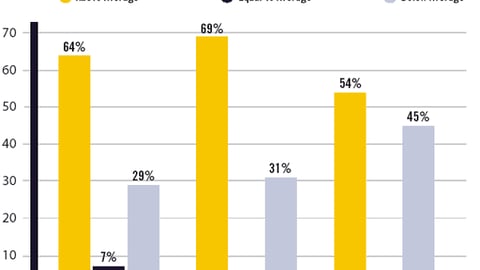 Chart 2: Co-Equity FSI Redemption Rates, by Category