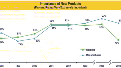 Importance of New Products