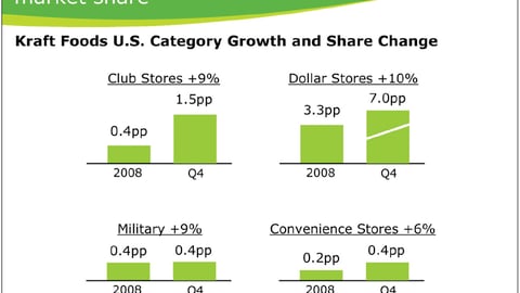 Kraft Foods U.S. Category Growth and Share Change