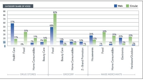 Circular vs. Web Ad Share, By Category