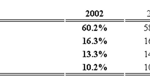 Dollar General, Percentage of Sales by Merchandise Segment
