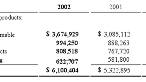 Dollar General, Dollar Sales by Merchandise Segment