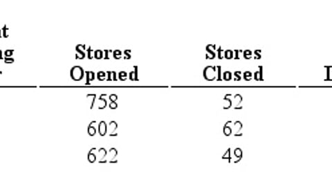 Dollar General Store Growth, 2000-2002