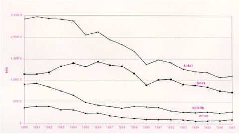 Chart 1: Measured Media Advertising Expenditures for Alcohol Products, 1980-97
