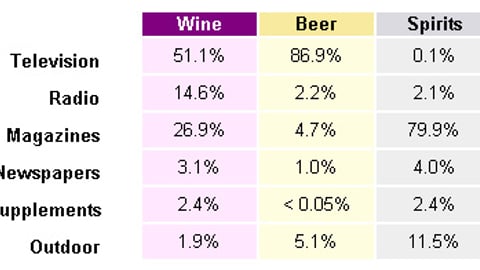 Chart 2: Alcohol Ad Spending, by Market Segment and Media