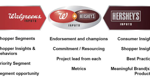 Walgreens Hershey Collaborative Inputs