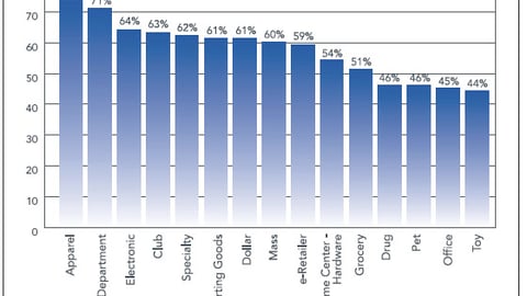Percentage of Retailer Home Page Dedicated to Promotion