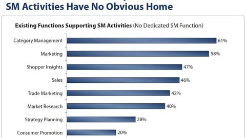 Existing Functions Supporting Shopper Marketing Activity