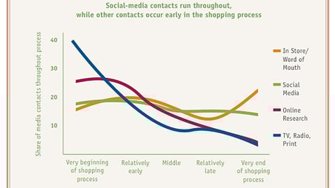 Chart 3: Social Media Purchase Cycle Influence