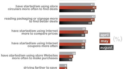 Deal-Seeking Behaviors