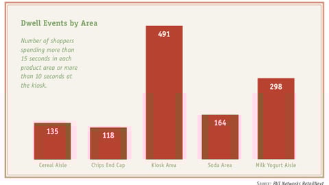 Dwell Events By Area