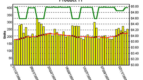 Chart 1: Incremental Sales Generated by Price Promotions