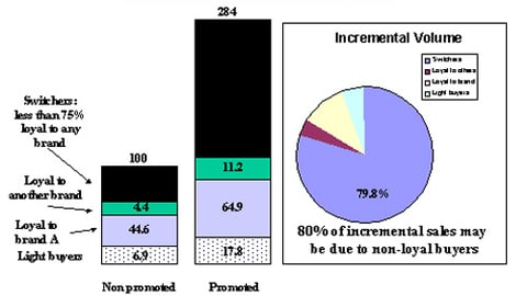 Chart 2: Non-loyal Consumer Sources of Incremental Sales